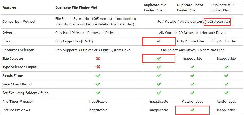 differences of duplicate files deleters